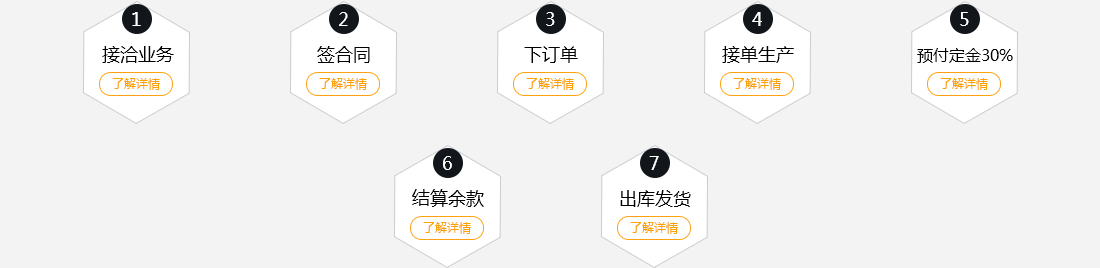 接洽業(yè)務(wù)-簽合同-下訂單-接單生產(chǎn)-預(yù)付定金30%-結(jié)算余款-出庫(kù)發(fā)貨